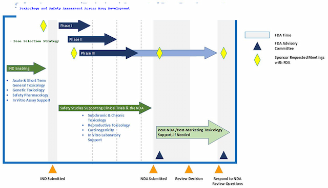 The Role of Medical Toxicology in Drug Safety