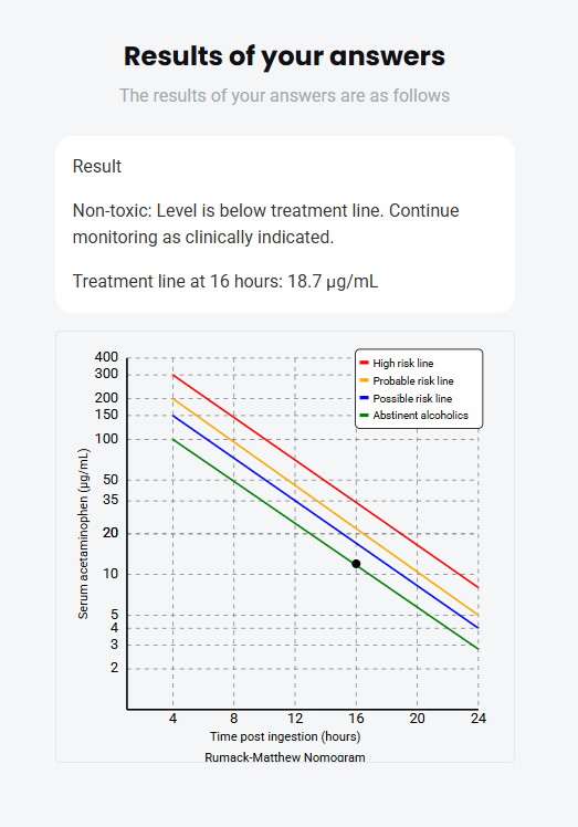 RumackCalc output showing non-toxic acetaminophen level at 16 hours post-ingestion; serum APAP concentration of 12 mcg/mL falls below the 18.7 μg/mL treatment line on the Rumack-Matthew nomogram, indicating no need for NAC