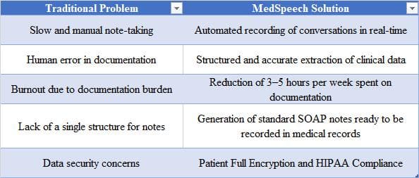 Comparison table showing how MedSpeech solves traditional clinical documentation problems in toxicology, highlighting benefits like real-time automated recording, structured SOAP notes, reduction of documentation time, and HIPAA-compliant patient data security