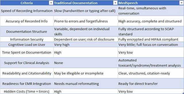 Revolutionizing Poison Control: MedSpeech's AI Voice-to-SOAP Notes for Clinical Documentation
