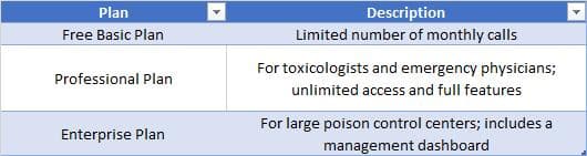 MedSpeech subscription plans comparison table including Free Basic Plan with limited calls, Professional Plan for toxicologists with full features, and Enterprise Plan with dashboard for poison control centers