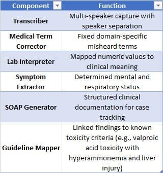 How MedSpeech Accurately Extracted and Structured a Case of Acute Liver Failure from a Complex ICU Follow-Up Call