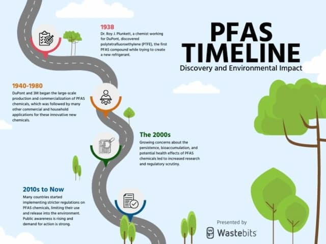 PFAS timeline infographic showing history of forever chemicals from 1938 discovery to 2020s regulations and environmental impact