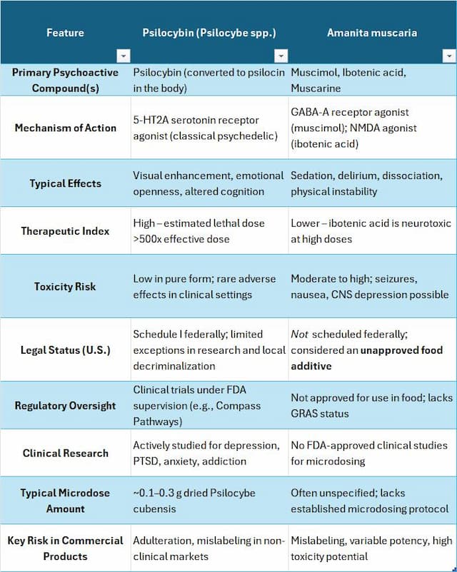 Comparison chart of psilocybin (Psilocybe spp.) vs. Amanita muscaria mushrooms highlighting differences in psychoactive compounds, mechanisms of action, toxicity risk, legal status in the U.S., FDA regulation, clinical research status, and microdosing safety concerns