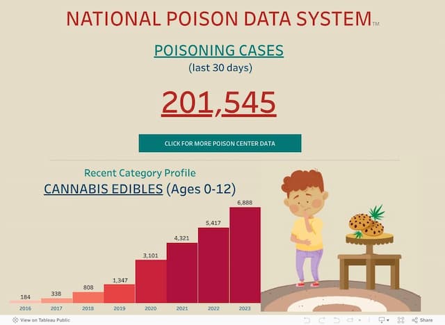 National Poison Data System infographic showing 201,545 poisoning cases in 30 days and rising cannabis edible exposures in children, highlighting hidden toxicology trends and early warning signals.