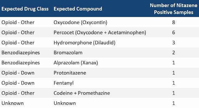 Table of nitazene positive drug samples showing expected drug class, expected compound, and number of positive results, including oxycodone, Percocet, hydromorphone, benzodiazepines, fentanyl, and other opioids