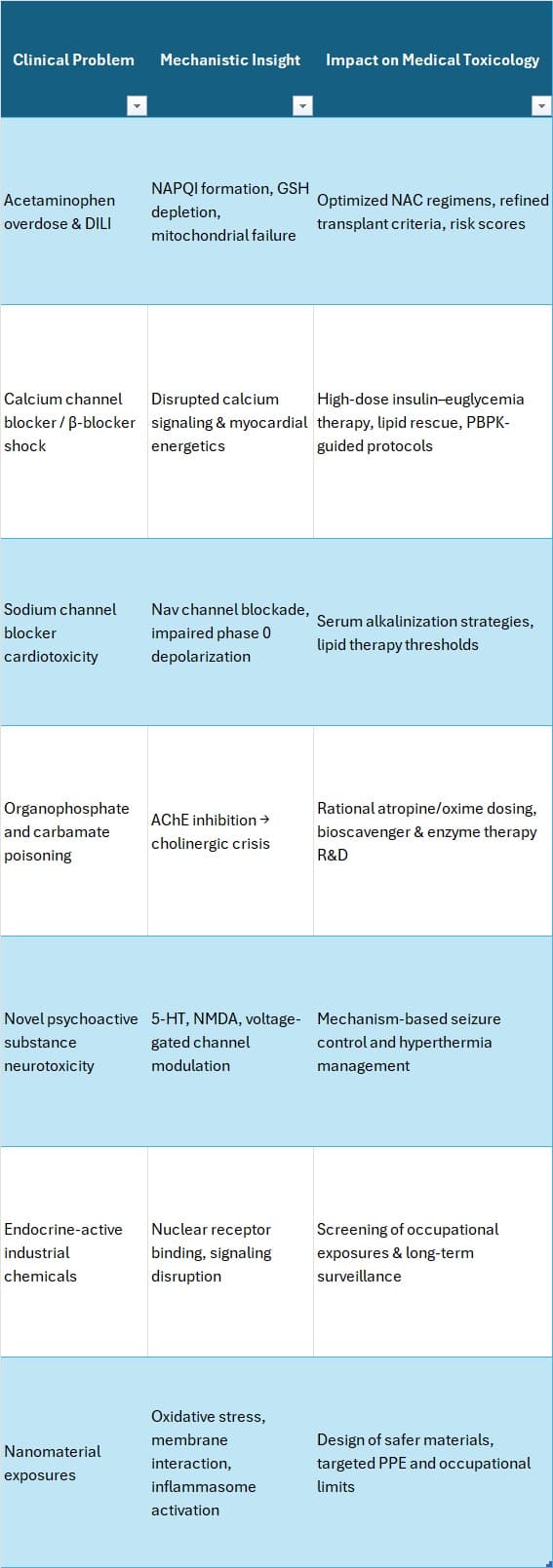 How Mechanistic Medical Toxicology Is Shaping Next-Generation Patient Care