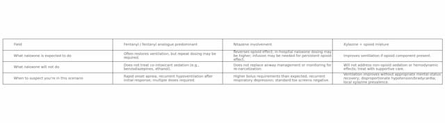 Clinical table comparing naloxone (Narcan) response in suspected opioid overdose—fentanyl/fentanyl analogues, nitazene involvement, and xylazine–opioid mixtures—showing expected ventilation improvement, what naloxone will not reverse, and key clues (repeat doses, infusion needs, negative tox screens, persistent sedation/hypotension)