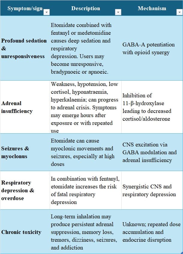“Space Oil” and Etomidate in the Drug Supply: Hidden Sedation and Adrenal Crisis