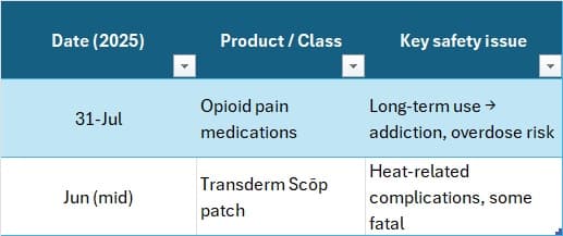 2025 drug safety signal table showing date, product/class, and key safety issue: opioid pain medications (long-term use linked to addiction and overdose risk) and Transderm Scōp patch (heat-related complications, some fatal).