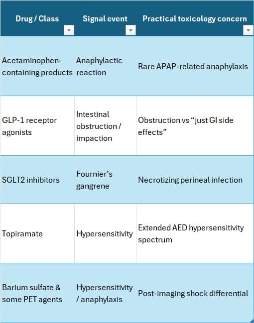 Table summarizing drug safety signals and practical toxicology concerns: acetaminophen-containing products (anaphylactic reaction, rare APAP-related anaphylaxis), GLP-1 receptor agonists (intestinal obstruction/impaction vs routine GI side effects), SGLT2 inhibitors (Fournier’s gangrene, necrotizing perineal infection), topiramate (hypersensitivity, broader AED hypersensitivity spectrum), and barium sulfate/some PET imaging agents (hypersensitivity/anaphylaxis, post-imaging shock differential).