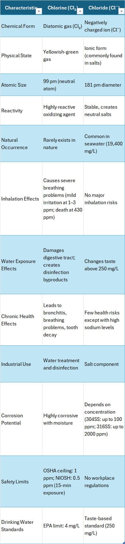 Chlorine vs chloride toxicity comparison table showing chemical form, reactivity, inhalation risks, safety limits, and drinking water standards (bleach vs salt)
