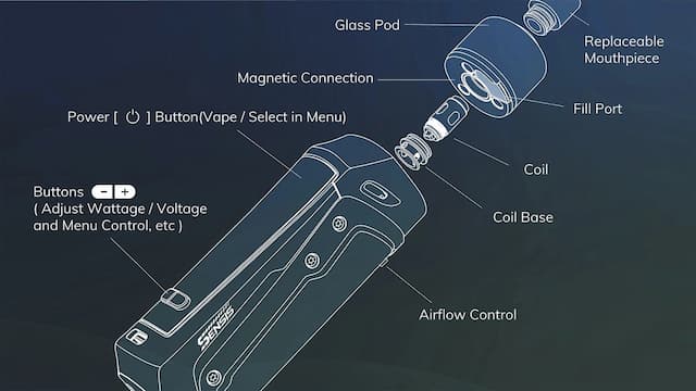 Exploded diagram of a vape pod system labeling mouthpiece, glass pod, fill port, coil, magnetic connection, airflow control, and power/wattage buttons.
