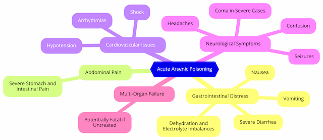 Understanding Arsenic Poisoning: Causes, Symptoms, and Prevention