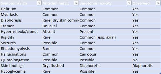 Comparison chart of clinical signs in anticholinergic toxicity versus serotonin syndrome with observed patient symptoms including delirium, mydriasis, diaphoresis, tremor, hyperreflexia, rigidity, seizures, rhabdomyolysis, and hypoglycemia, highlighting diagnostic differences in toxicology.