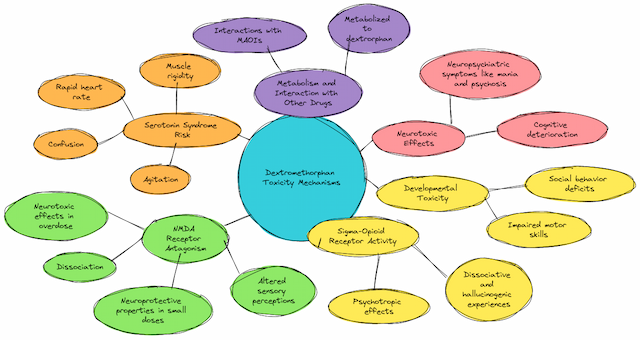 Mindmap of Dextromethorphan toxicity mechanisms, including sigma-opioid receptor activity, NMDA antagonism, serotonin syndrome risk, metabolism, and neurotoxic effects.