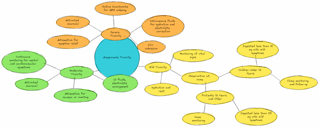 Mindmap of Aripiprazole Toxicity Treatments by Severity, including mild, moderate, and severe toxicity stages with treatments such as hydration, activated charcoal, sodium bicarbonate, and ICU admission