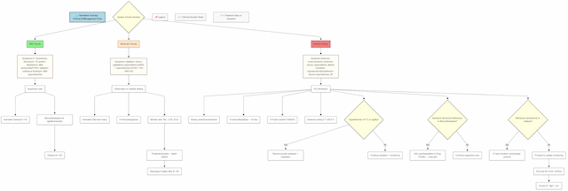 Clinical management flowchart for sertraline toxicity, outlining mild, moderate, and severe toxicity pathways, including symptoms, decision nodes, and treatment steps such as benzodiazepines, IV fluids, cyproheptadine, and ICU care