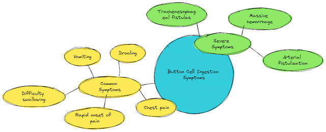 Mindmap of button cell ingestion symptoms, highlighting common signs like rapid onset pain, drooling, vomiting, chest pain, difficulty swallowing, and severe complications including tracheoesophageal fistulas, arterial fistulization, and massive hemorrhage