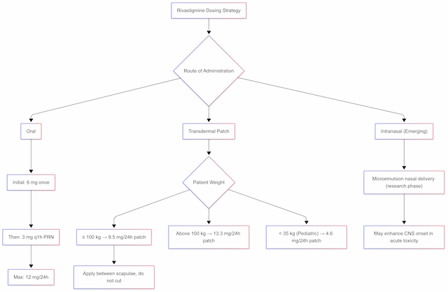Flowchart illustrating rivastigmine dosing strategy for anticholinergic toxicity treatment, detailing oral, transdermal patch, and intranasal routes based on patient weight and clinical status 