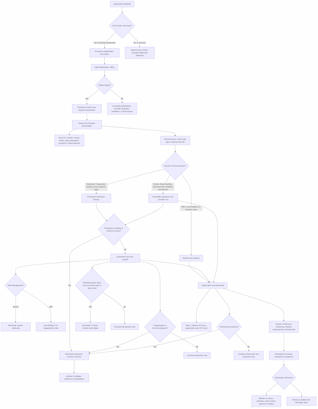 Flowchart illustrating the decision-making process for managing Crotalinae snakebites, including stabilization, history, physical examination, severity assessment, antivenom therapy, supportive care, observation, and discharge instructions.