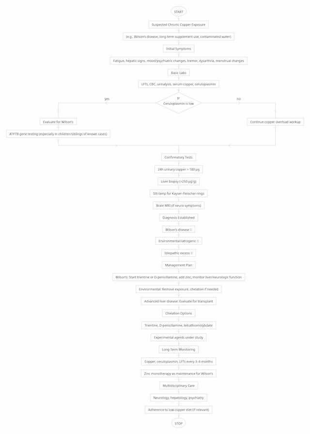 Chronic copper poisoning clinical flowchart detailing diagnosis and management of Wilson's disease and environmental copper exposure; includes diagnostic steps like ceruloplasmin testing, 24-hour urinary copper, liver biopsy, and Kayser-Fleischer rings, with treatment options including chelation therapy, zinc maintenance, and multidisciplinary care