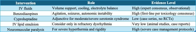 Table summarizing key interventions for serotonin syndrome management, including IV fluids, benzodiazepines, cyproheptadine, IV lipid emulsion, and neuromuscular paralysis, with associated roles and evidence levels