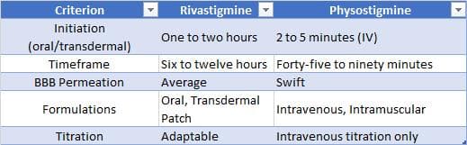 Comparison table of rivastigmine vs physostigmine for anticholinergic toxicity treatment, highlighting differences in onset time, duration, blood-brain barrier penetration, formulations, and dosing flexibility