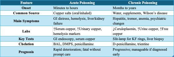 Comparison chart of acute vs chronic copper poisoning highlighting onset, common sources, symptoms, lab findings, diagnostic tests, chelation therapies, and prognosis for medical and toxicology education.
