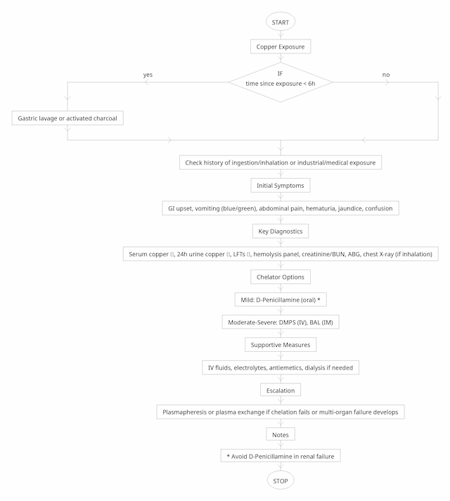 
"Acute copper poisoning management flowchart showing step-by-step clinical decision-making: from initial exposure assessment and gastric decontamination (lavage or activated charcoal) to symptom evaluation, diagnostic tests (serum copper, liver function tests, hemolysis panel), chelation therapy options (D-penicillamine, DMPS, BAL), supportive care (IV fluids, dialysis), and escalation to plasmapheresis or plasma exchange in severe cases. Includes note on avoiding D-penicillamine in renal failure. Ideal for emergency medicine, toxicology, and clinical toxicology guidelines