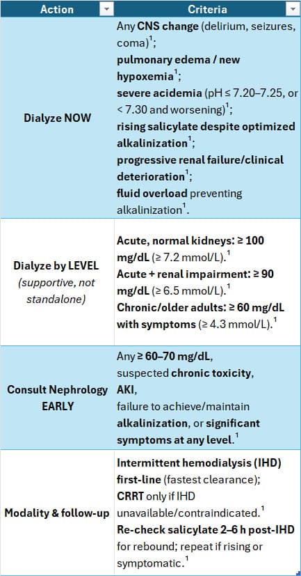 Salicylate poisoning dialysis decision table: clear criteria to dialyze now (CNS changes, pulmonary edema/new hypoxemia, severe acidemia, rising levels despite alkalinization, renal failure/clinical deterioration, fluid overload), dialyze by level (≥100 mg/dL acute normal kidneys; ≥90 mg/dL with renal impairment; ≥60 mg/dL in older adults with symptoms), consult nephrology early for ≥60–70 mg/dL, AKI, chronic toxicity, or failed alkalinization, and modality guidance favoring intermittent hemodialysis (fastest clearance), CRRT only if IHD unavailable, with salicylate re-check 2–6 h post-IHD for rebound.
