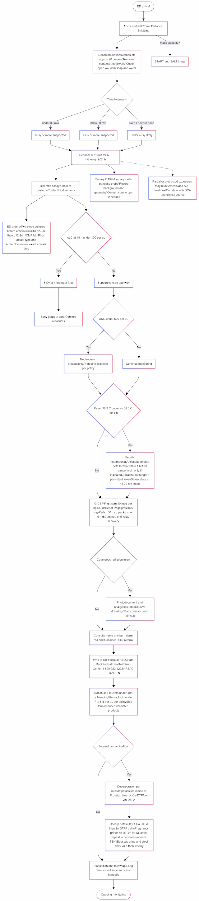 ED algorithm for Acute Radiation Syndrome (ARS): ABCs/PPE, decontamination (clothes off), time-to-emesis triage, serial ALC and DCA, ANC <500 precautions, 1-hr FN antibiotics, G-CSF, cutaneous care, transfusion, and decorporation (KI, Prussian blue, Ca/Zn-DTPA), with follow-up. ARS ED algorithm flowchart