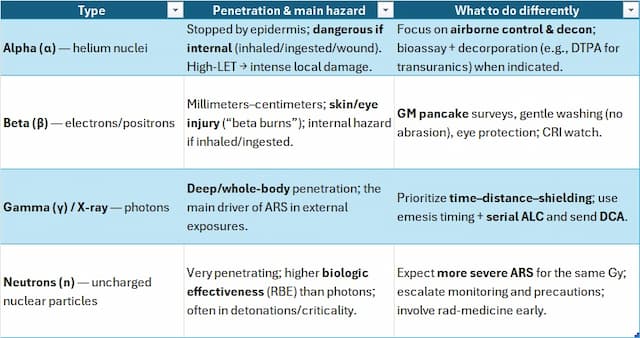 Table comparing alpha, beta, gamma/X-ray, and neutron radiation: penetration, hazards, and clinical actions for ARS, decon, shielding, and monitoring