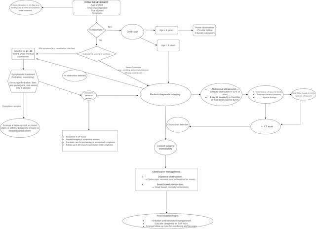 Flowchart detailing the diagnosis and management of water bead ingestion in children, including symptom evaluation, imaging (ultrasound, CT scan, X-ray), obstruction management with surgical consultation, and post-treatment care. Highlights hydration, caregiver education, and follow-up guidelines for effective treatment