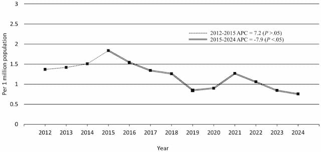 Line graph of NPDS poison center data showing prescription fentanyl exposure rates in U.S. children under 6 (per 1 million population) from 2012–2024, rising slightly to a 2015 peak (~1.8) then declining significantly through 2024 (2015–2024 APC −7.9%, with a small bump around 2021).