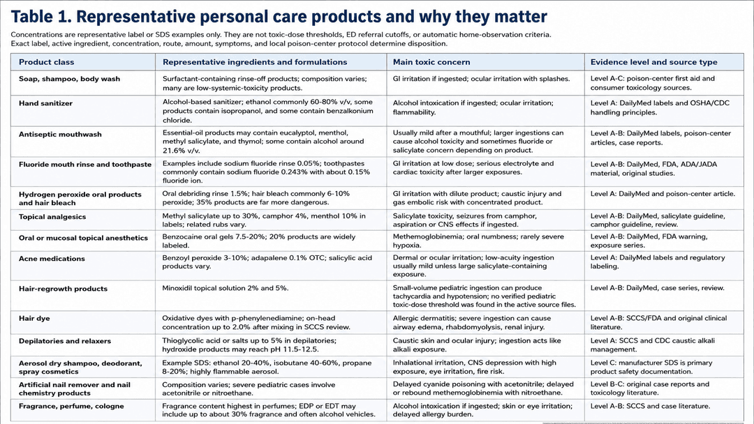 Personal Care Cosmetics and Topical Products Management