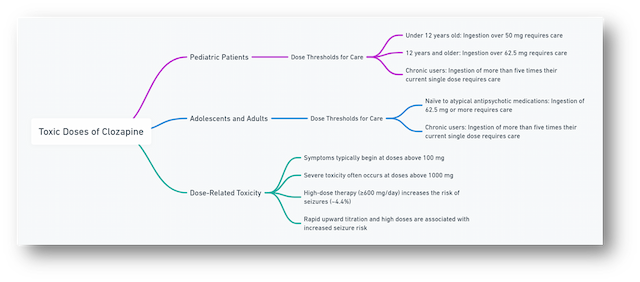 Mind map titled 'Toxic Doses of Clozapine' with guidelines for pediatric patients, adolescents, adults, and dose-related toxicity, highlighting care thresholds and risks.