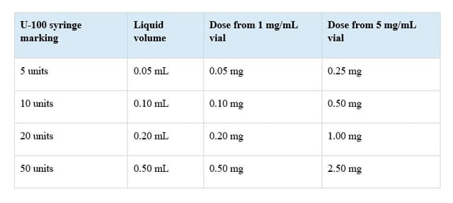 Table comparing U-100 syringe units, liquid volume, and GLP-1 doses delivered from 1 mg/mL versus 5 mg/mL vials.